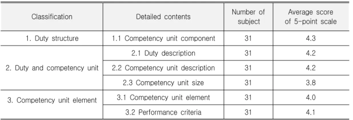 Table 3. Verification Result of Competency Standards of Pattern