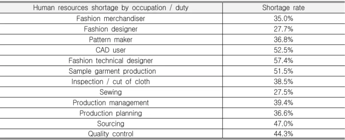 Table 1. Survey Project on the Utilization of Human Resources in the Fashion Industry Human resources shortage by occupation / duty Shortage rate