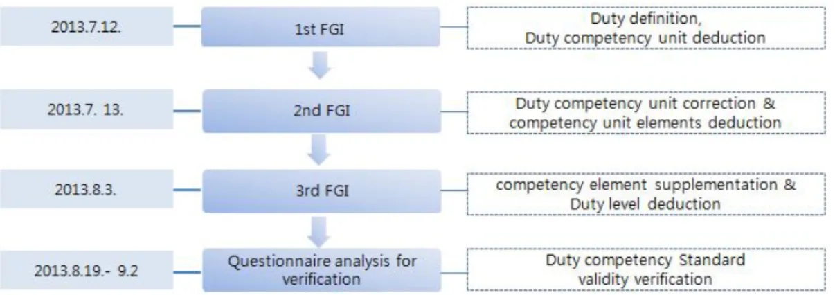 Figure 1. Research and Development Process 용어 정의3. 직무 정의 및 직무 분석1) 직무 정의 는 수행할 직무의 목적을 표현하기 위‘’ 해 행동용어를 사용하여 간략히 기술한 문장이다