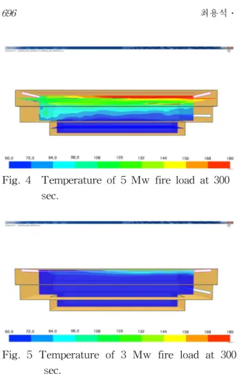 Fig.  4    Temperature  of  5  Mw  fire  load  at  300  sec.