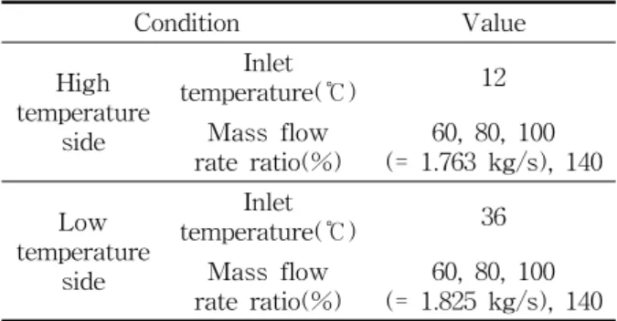 Table  2  Experimental  conditions  for  verification