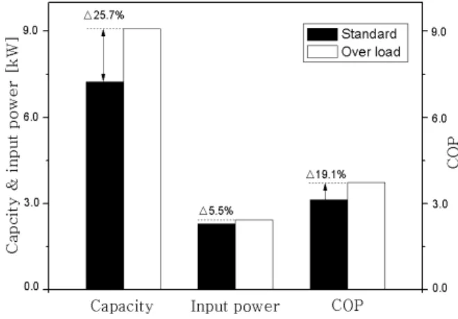 Fig.  3    Variation  of  heating  capacity  and  COP  with  the  refrigerant  charge.