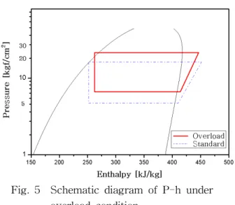 Fig.  6    Variation  of  evaporator  temperature  under  frosting  and  defrosting  conditions.