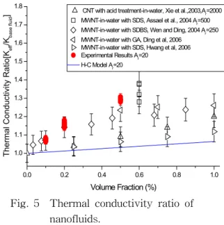 Fig.  6    Temperature  distribution  of  heat  pipe  for  (a)  8W,  (b)  10W,  (c)  11W.0.00.20.40.60.81.01.01.11.21.31.41.51.61.7