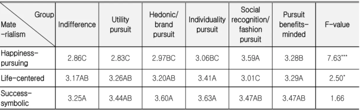 Table  3.  The  Difference  of  Materialism  between  Divided  Groups,  according  to  Apparel  Aenefits