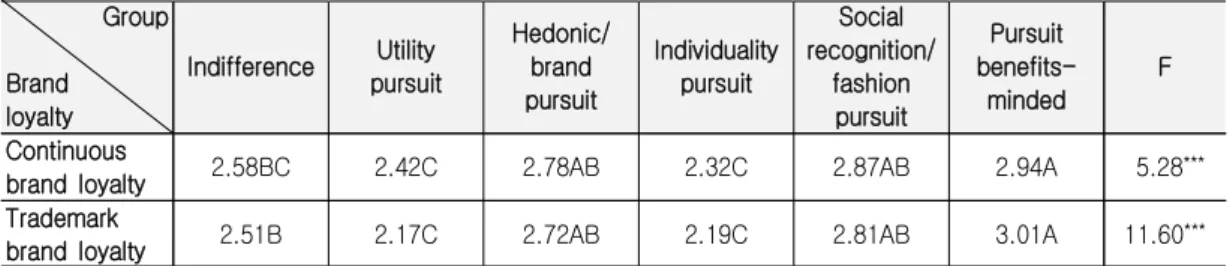 Table  5.  The  Difference  of  Brand  Loyalty  between  Divided  Groups  according  to  Apparel  Benefits Group Brand loyalty Indifference  Utility pursuit Hedonic/brandpursuit Individuality pursuit Social  recognition/fashion pursuit Pursuit  benefits-mi