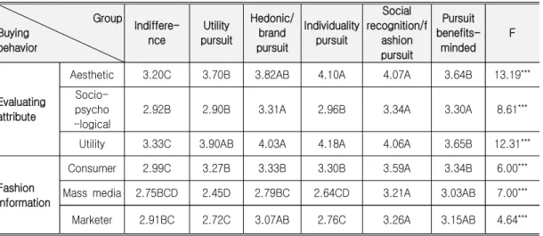 Table  6.  The  Difference  of  Evaluating  Attribute  of  Product  and  Fashion  Information  between  Divided                          Groups  according  to  Apparel  Benefit