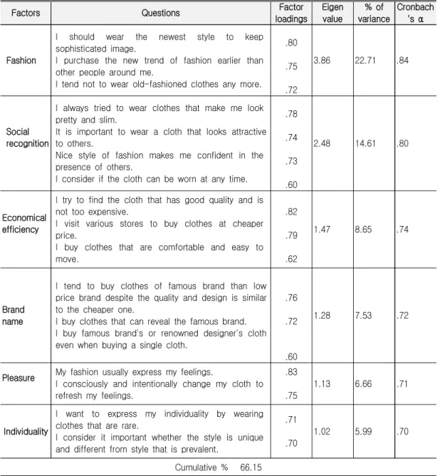 Table  1.  Factor  Analysis  of  Apparel  Benefits