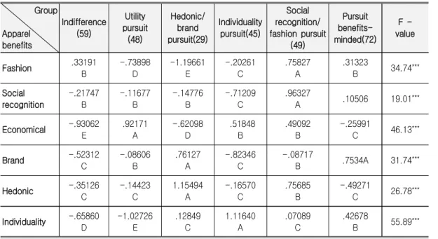 Table  2.  Group  Segmentation  by  Apparel  Benefits       Group Apparel benefits Indifference (59) Utility pursuit (48) Hedonic/brand pursuit(29) Individuality pursuit(45) Social  recognition/ fashion  pursuit (49) Pursuit   benefits-minded(72) F   -valu