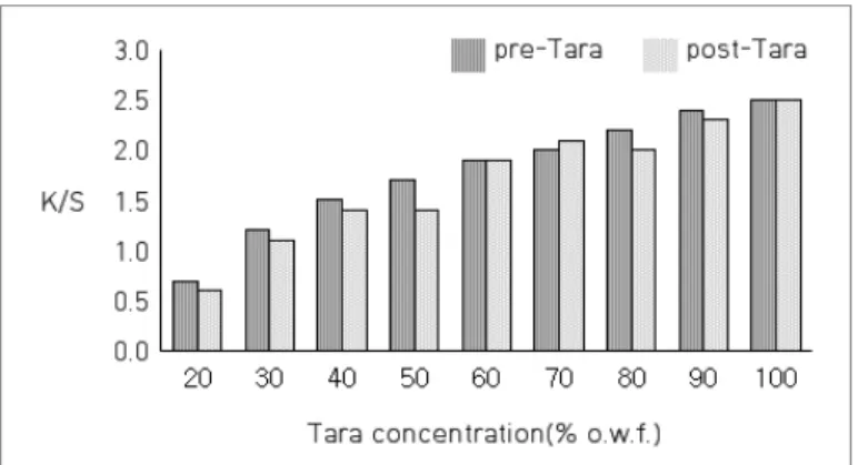 Figure  1.    K/S  Value  of  Tara  Concentration  on  the  Cow  Leather                     Dyed  with  Lac  Powder