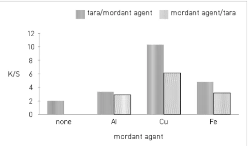 Figure  4.  K/S  Value  of  Pre-mordanted  by  Tara  and  Mordanting                  Agent  on  the  Cow  Leather  Dyed  with  Lac  Powder   