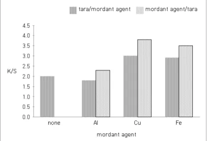 Figure  6.  K/S  Value  of  Post-mordanted  by  Tara  and  Mordanting                  Agent  on  the  Cow  Leather  Dyed  with  Lac  Powder   