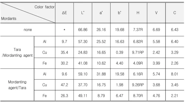 Table  1.  Changes  in  Surface  Color  of  Pre-mordant  Used  by  Tara  and  Mordanting  Agents  on  the                            Cow  Leathers  Dyed  with  Lac  Powder 