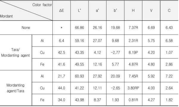 Table  3.  Changes  in  Surface  Color  of  Post-mordant  Used  by  Tara  and  Mordanting  Agents  on  the                                Cow  Leathers  Dyed  with  Lac  Powder