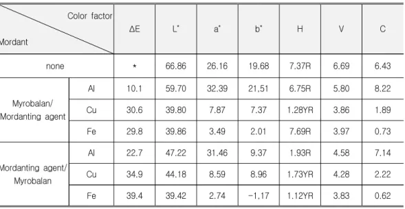 Table  4.  Changes  in  Surface  Color  of  Post-mordant  Used  by  Myrobalan  and    Mordanting  Agents                        on  the  Cow  Leathers  Dyed  with  Lac  Powder