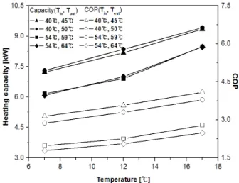 Fig.  3    Variation  of  heating  capacity  and  COP  with  the  air-side  temperature.