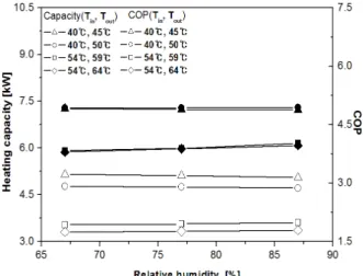 Fig.  4    Variation  of  heating  capacity  and  COP  with  the  air-side  relative  humidity.
