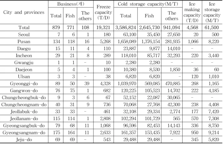 Table  1    Present  situation  of  refrigeration  and  cold  storage  facility(2009.  12