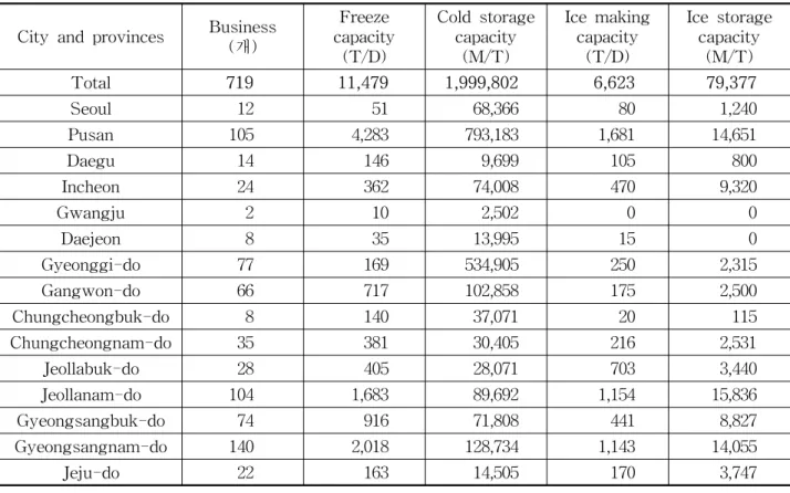 Table  2    Present  situation  of  refrigeration  and  cold  storage  facility(1996.  10