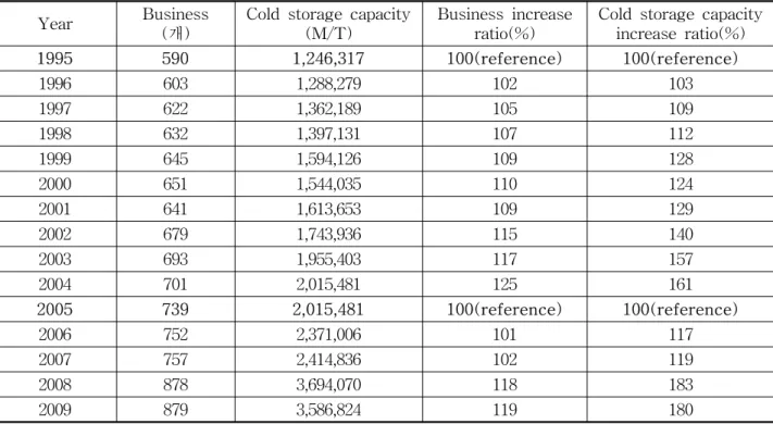 Table  4    Variation  of  refrigeration  and  cold  storage  facility  with  years (4) Year Business 