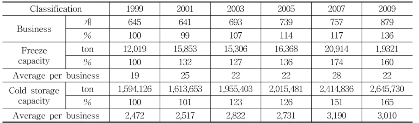 Table  6    Capacity  situation  of  refrigeration  and  cold  storage  facility 4) Classification Total(개) Total(ton)