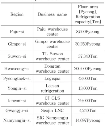 Table  7    Present  situation  of  large-scale  refri- refri-geration  and  cold  storage  facility  in  the  capital  area(2010