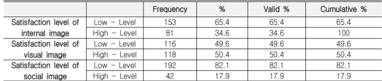 Table 4. Frequency Table on the Satisfaction Levels of Internal Image, Visual Image and Social Image