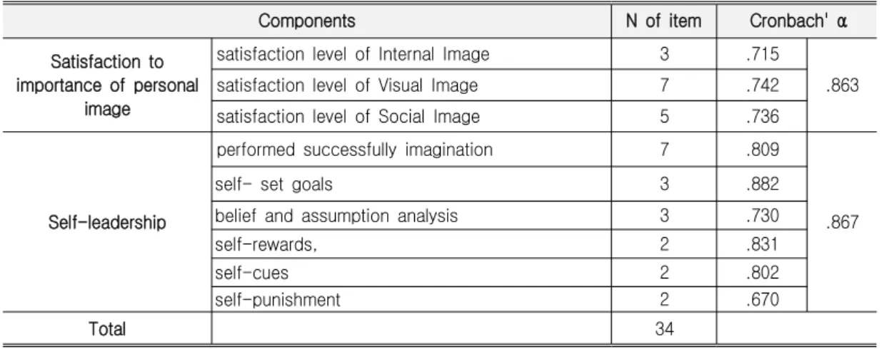 Table 1. Measures &amp; Reliability Coefficients