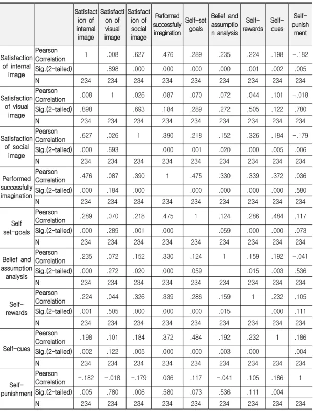 Table 2. Correlation Analysis of Satisfaction Factors for Personal Image and Factors of Self-leadership Satisfact ion of internal image Satisfaction ofvisualimage Satisfaction ofsocialimage Performed successfullyimagination Self-setgoals Belief and assumpt