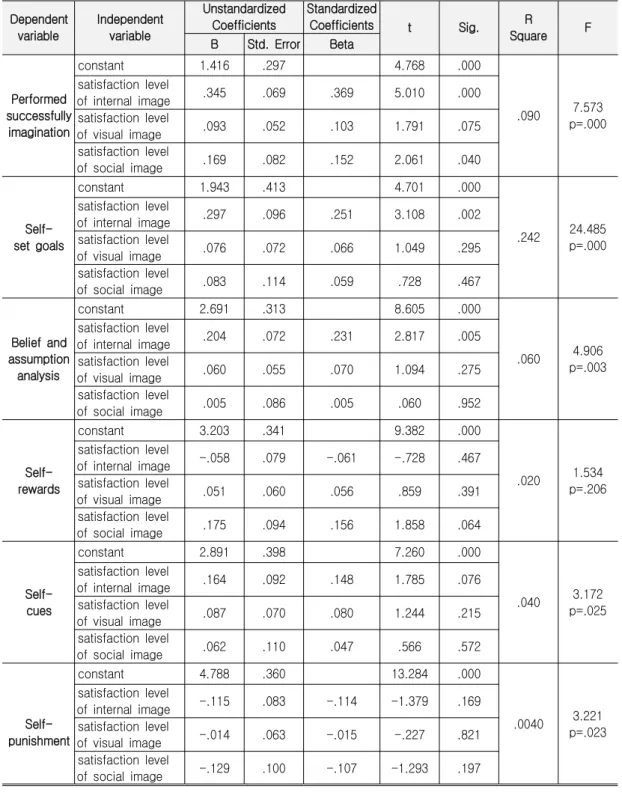 Table 3. The Effects of Satisfaction Factors for Personal Image on Factors of Self-leadership Dependent variable Independentvariable UnstandardizedCoefficients StandardizedCoefficients t Sig