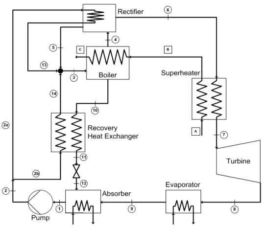 Fig.  1    Schematic  diagram  of  the  system. 와  η t 로  나타낼  수  있다. 2)  작동유체는  흡수기에서  포화액  상태로  나오며,  냉각기에서는  흡수기  온도로  나온다