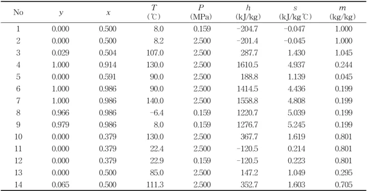 Table  1    Representative  properties  of  the  system  at  each  position No   y   x T (℃) P (MPa) h (kJ/kg) s (kJ/kg℃) m (kg/kg) 1 0.000 0.500 8.0 0.159 -204.7 -0.047 1.000 2 0.000 0.500 8.2 2.500 -201.4 -0.045 1.000 3 0.029 0.504 107.0 2.500 287.7 1.43