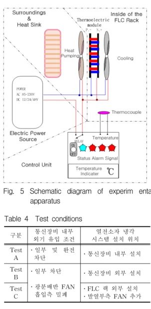 Fig.  4  Schematics  of  the  cooling  system  using  a  thermoelectric  module