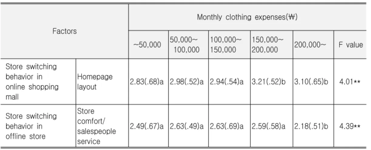 Table 6. Store Switching Behavior on Monthly Clothing Expenses M(S.D.)