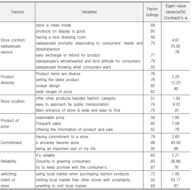 Table 1. The Factors of Store Switching Behavior in Offline Store