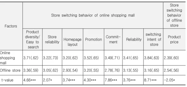 Table 3. Store Switching Behavior by the Preference of Online Shopping Mall and Offline Store M(S.D)