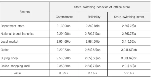 Table 5. Store Switching Behavior by Preferable Retail Store Types M(S.D.)