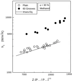 Fig. 4.9 Comparison of the experimenta data              with Imura's correlation 