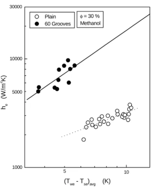 Fig. 4.12 Measured Average Boiling Heat Transfer                Coefficient vs. Wall-to-Liquid Temperature                Difference  φ  = 30 % Methanol  Plain 60 Grooveshe   (W/m2K)(Twe - Tse)avg     (K) 10100010000