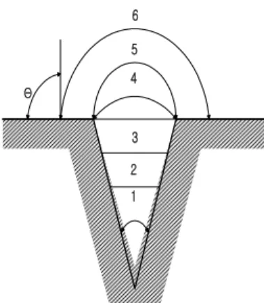 Fig.  2.3  Oneset  of  Nucleation  in  Pool  Boiling Hsu 12) 는  위의  결과들로부터  증기핵의  생성에  필요한 벽의 과열조건에 대하여 식(2.4)를 얻었다