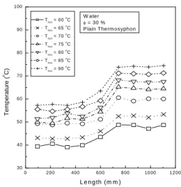 Fig. 4.2 T em perature D istribution along the Length              of P lain T herm osyphon