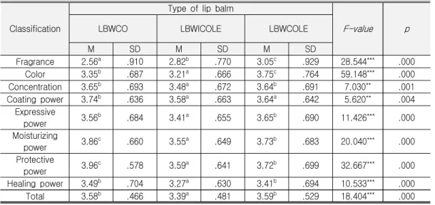 Table  4.  Difference  in  Usability  Evaluation  by  Type  of  Lip  Balm