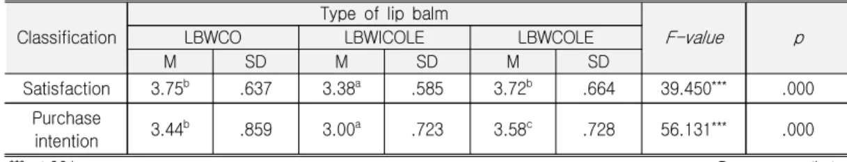 Table  5.  Difference  in  Satisfaction  and  Purchase  Intention  Evaluation  by  Type  of  Lip  Balm