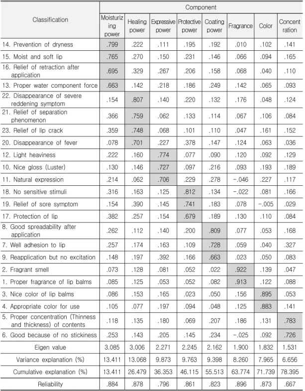 Table  1.    Validity  and  Reliability  Test  on  Usability  of  Lip  Balms Classification ComponentMoisturiz ing  power Healing power Expressive power Protective power Coating 