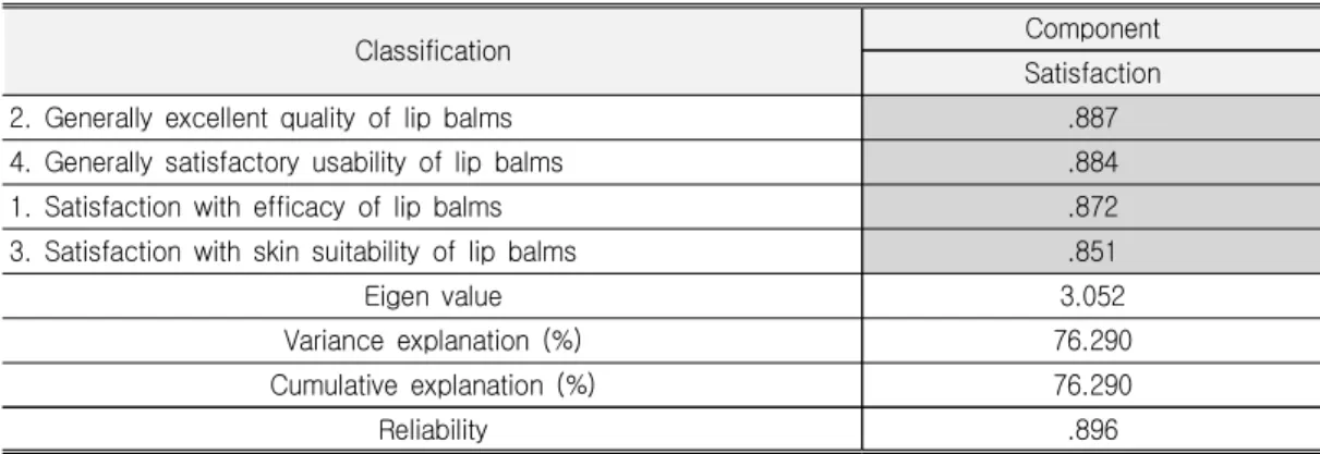Table  2.    Validity  and  Reliability  Test  on  Satisfaction  of  Lip  Balms