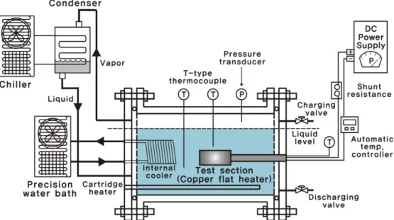 Fig.  1    Schematic  of  pool  boiling  test  facility  using  a  flat  copper  heater.