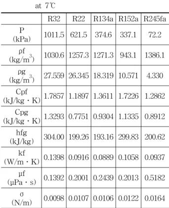 Table  2    Some  properties  of  tested  refrigerants  at  7℃