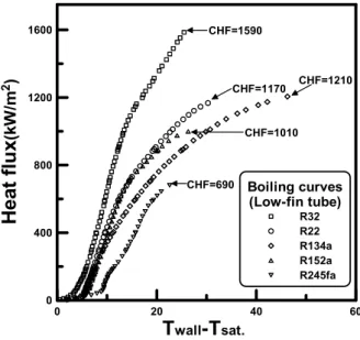 Fig.  5    Boiling  curves  and  CHF  of  tested  refrigerants  on  Turbo-B  surface.