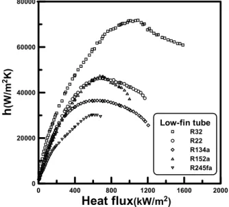 Fig.  6    HTCs  of  tested  refrigerants  up  to  critical  heat  flux  on  Turbo-B  surface.