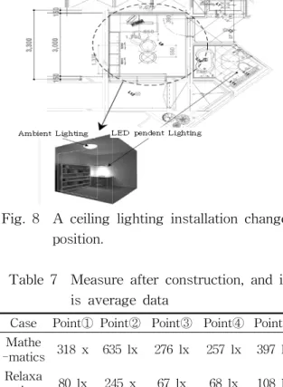 Table  6    Ambient  lighting  specification Ceiling  lighting